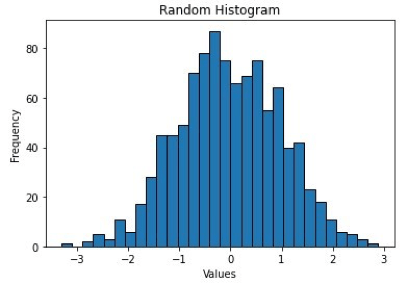Histograms