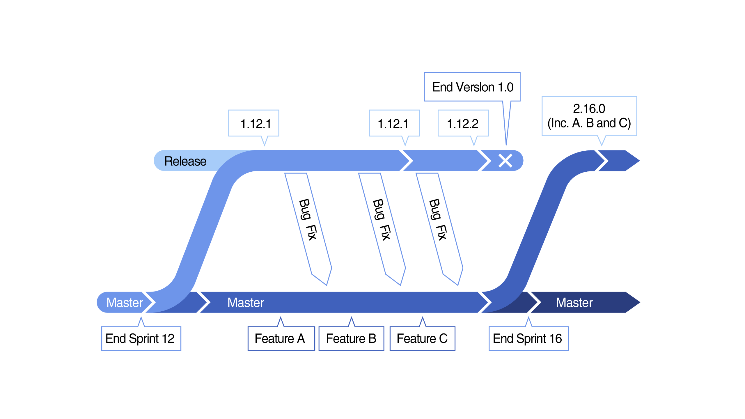 Manage all commits through pull requests