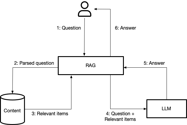 question answering through retrieval augmented generation