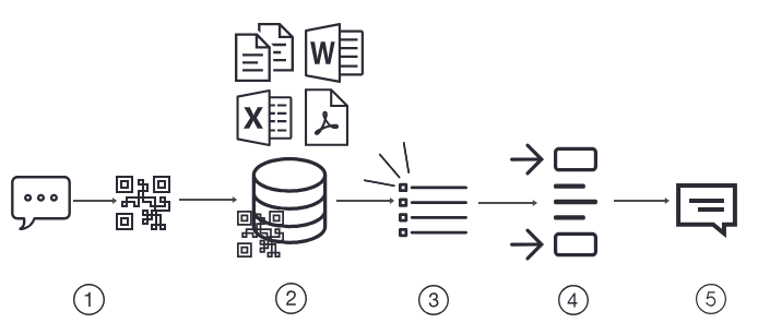 A visual representation of a RAG pipeline