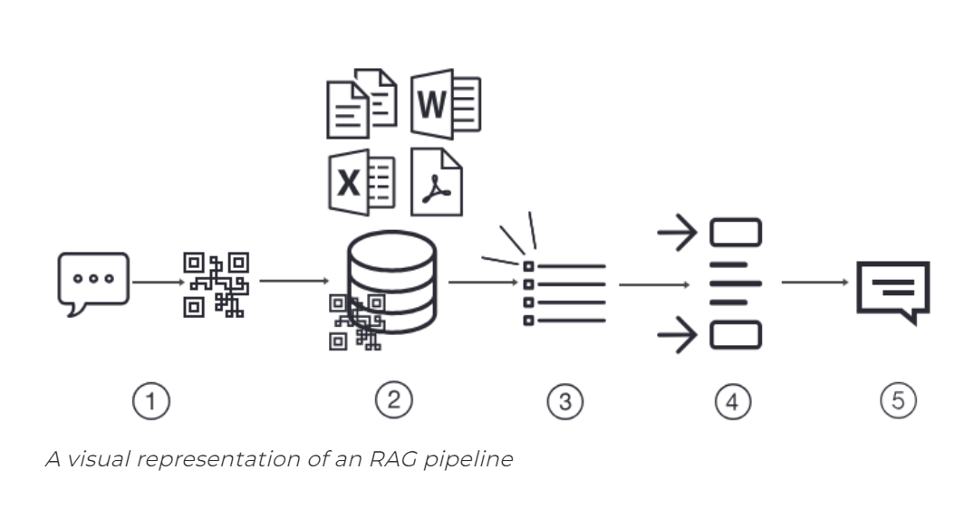Retrieval Augmented Generation (RAG) Pipeline