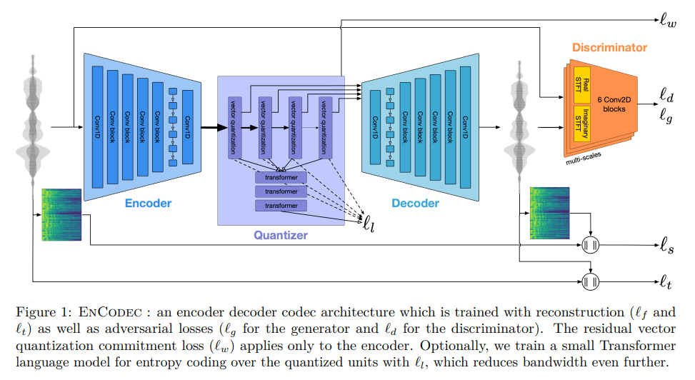 EnCodec architecture