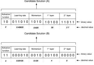 Categorical data encoding - binary encoding