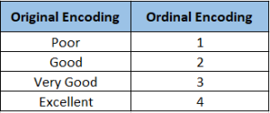 Categorical data encoding - ordinal encoding