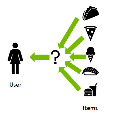 recommendation systems