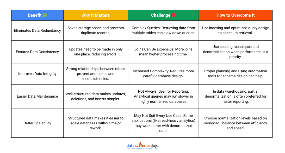 Benefits and Challenges of Data Normalization
