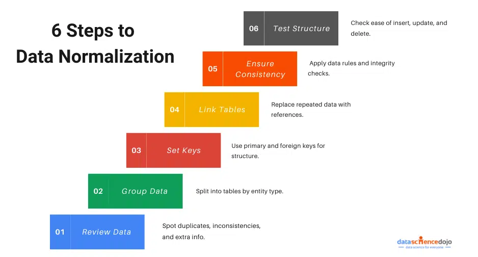 6 Steps to Data Normalization