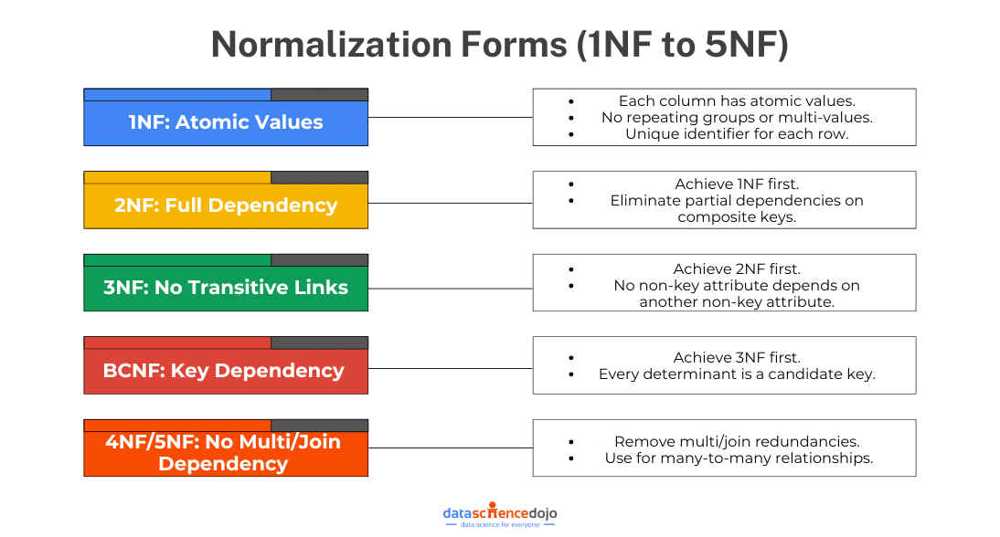 Data Normalization Forms (1NF to 5NF)