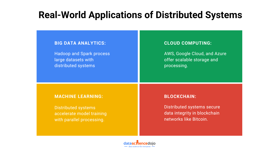 Real-World Applications of Distributed Systems