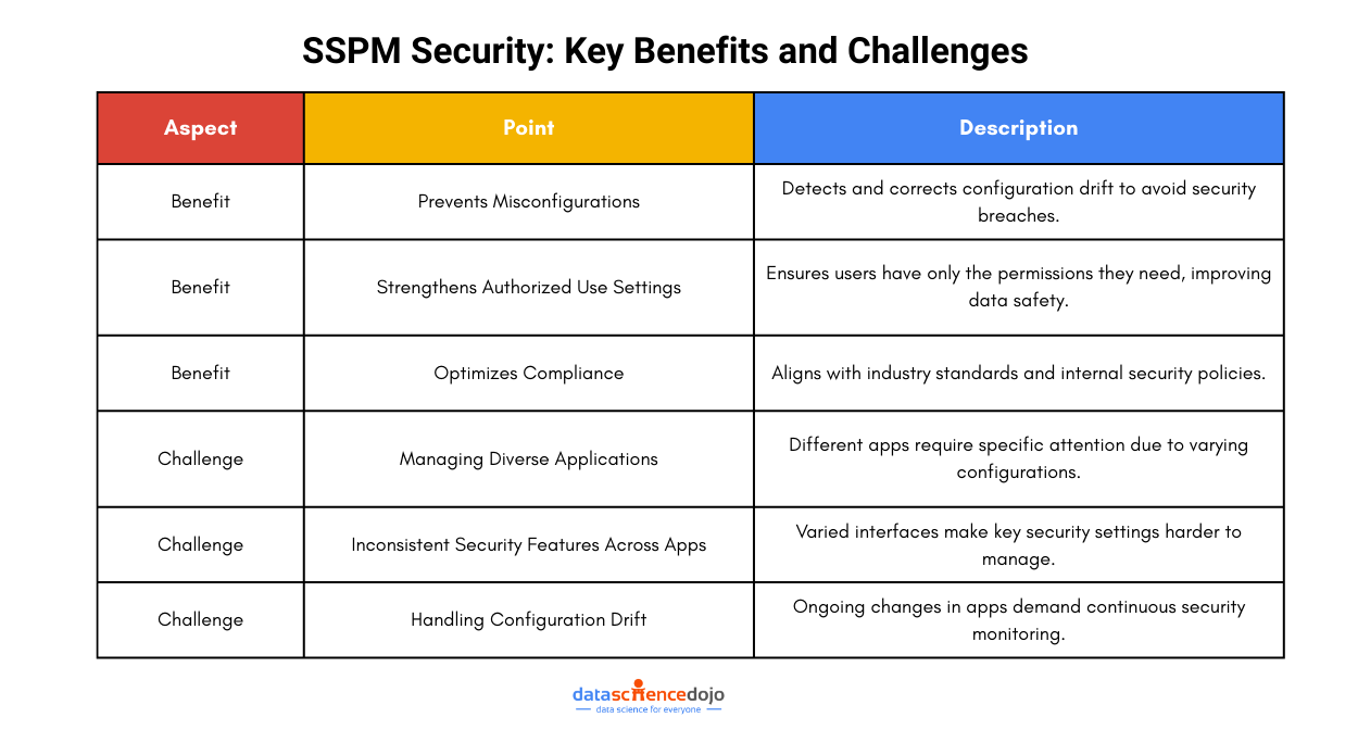 SSPM Security: Key Benefits and Challenges