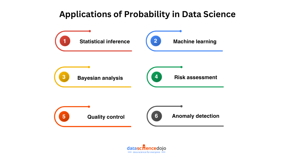 Applications of Probability in Data Science 