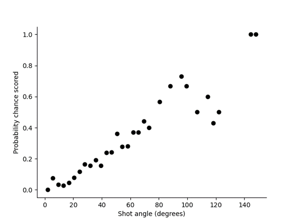 Logistic Regression for Probability of Chance Scored