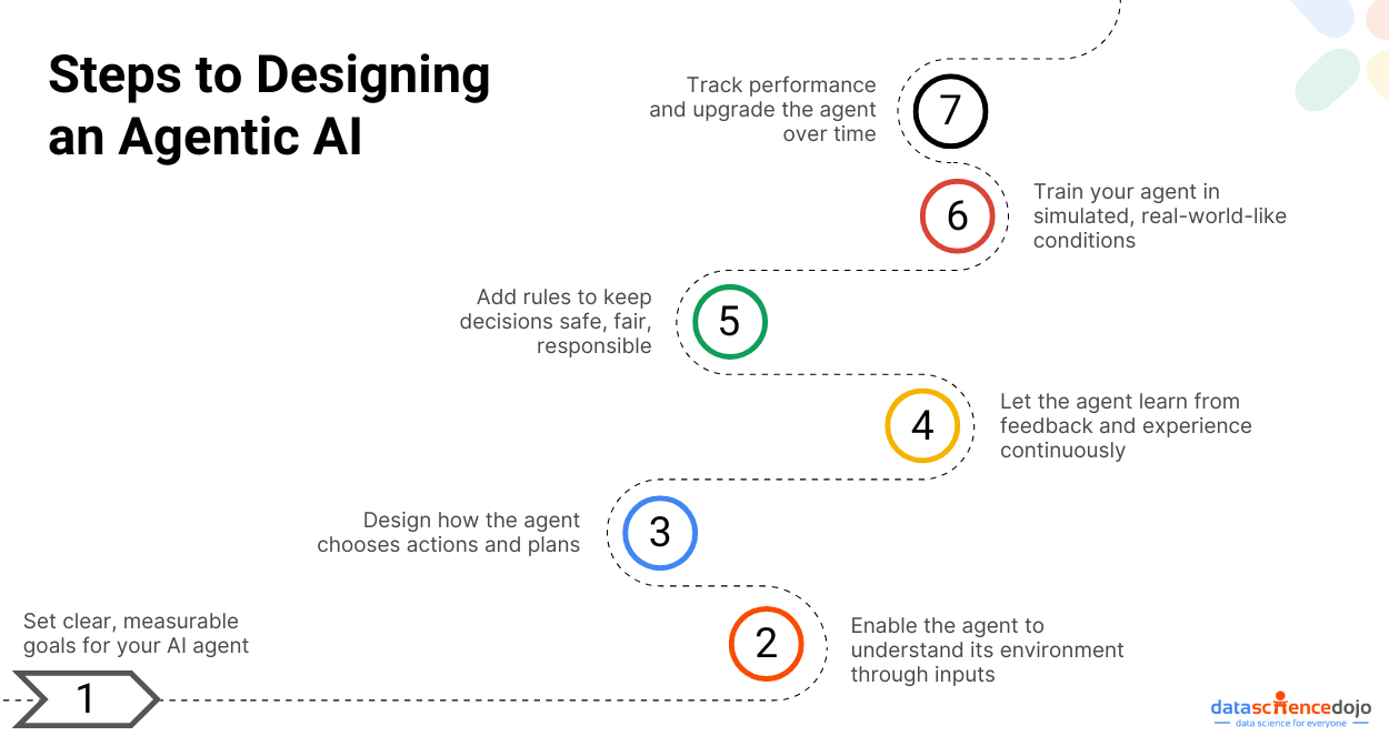 Steps to Designing an Agentic AI