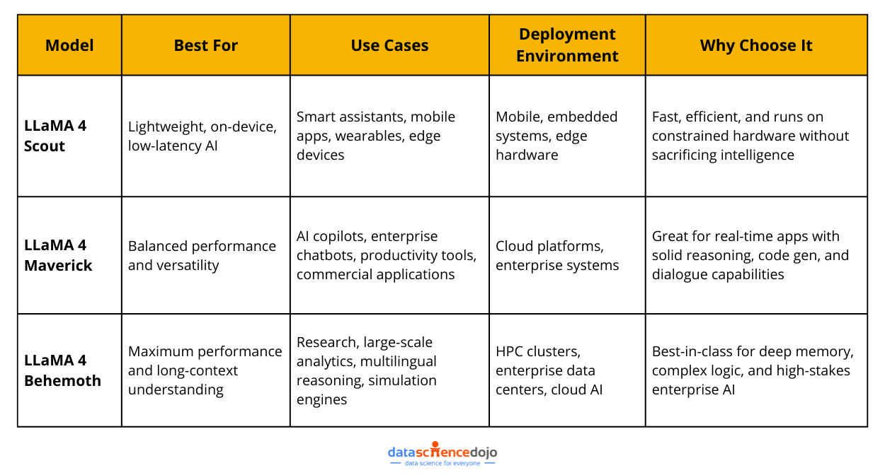 choosing the right Llama 4 variant
