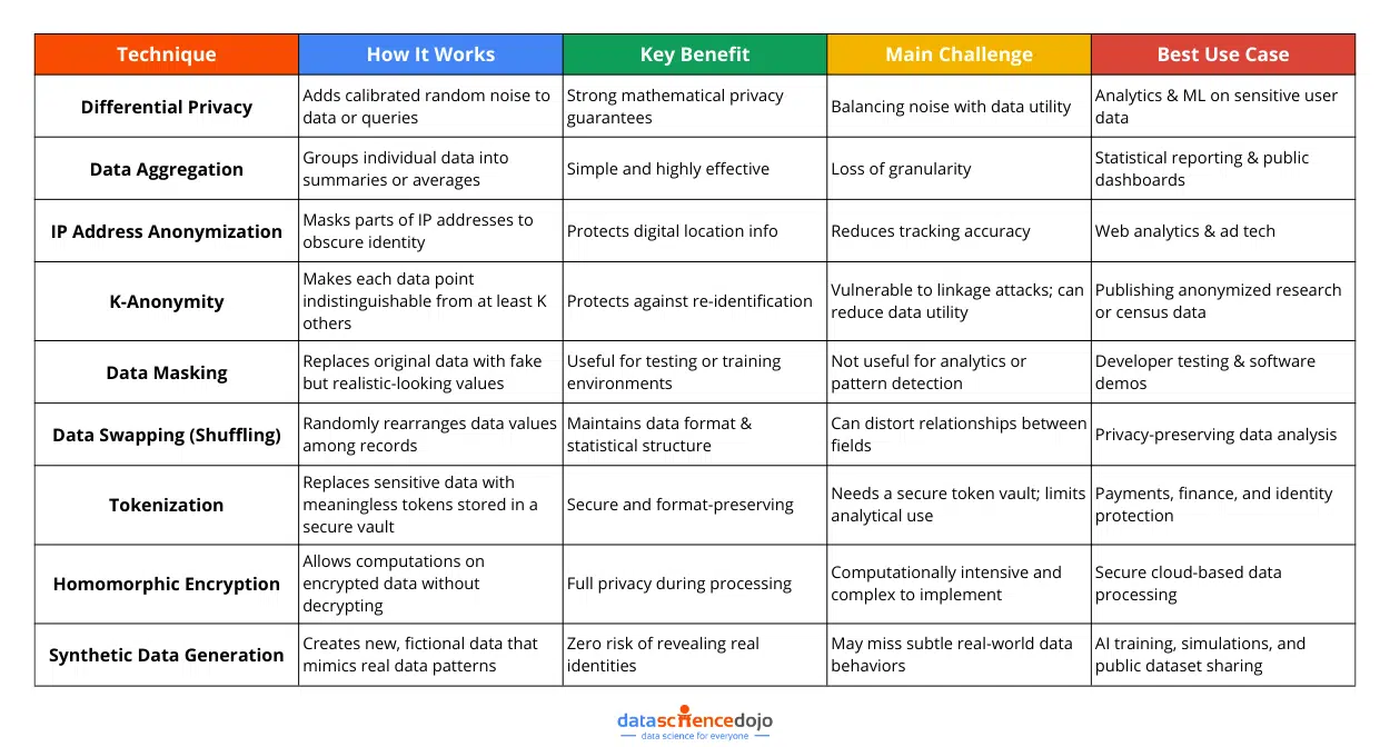 comparing data anonymization techniques