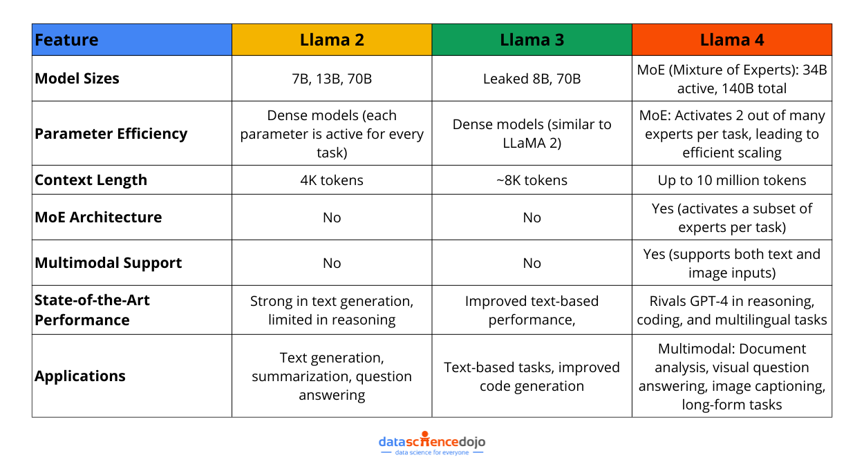 comparing llama 2, llama 3, and llama 4