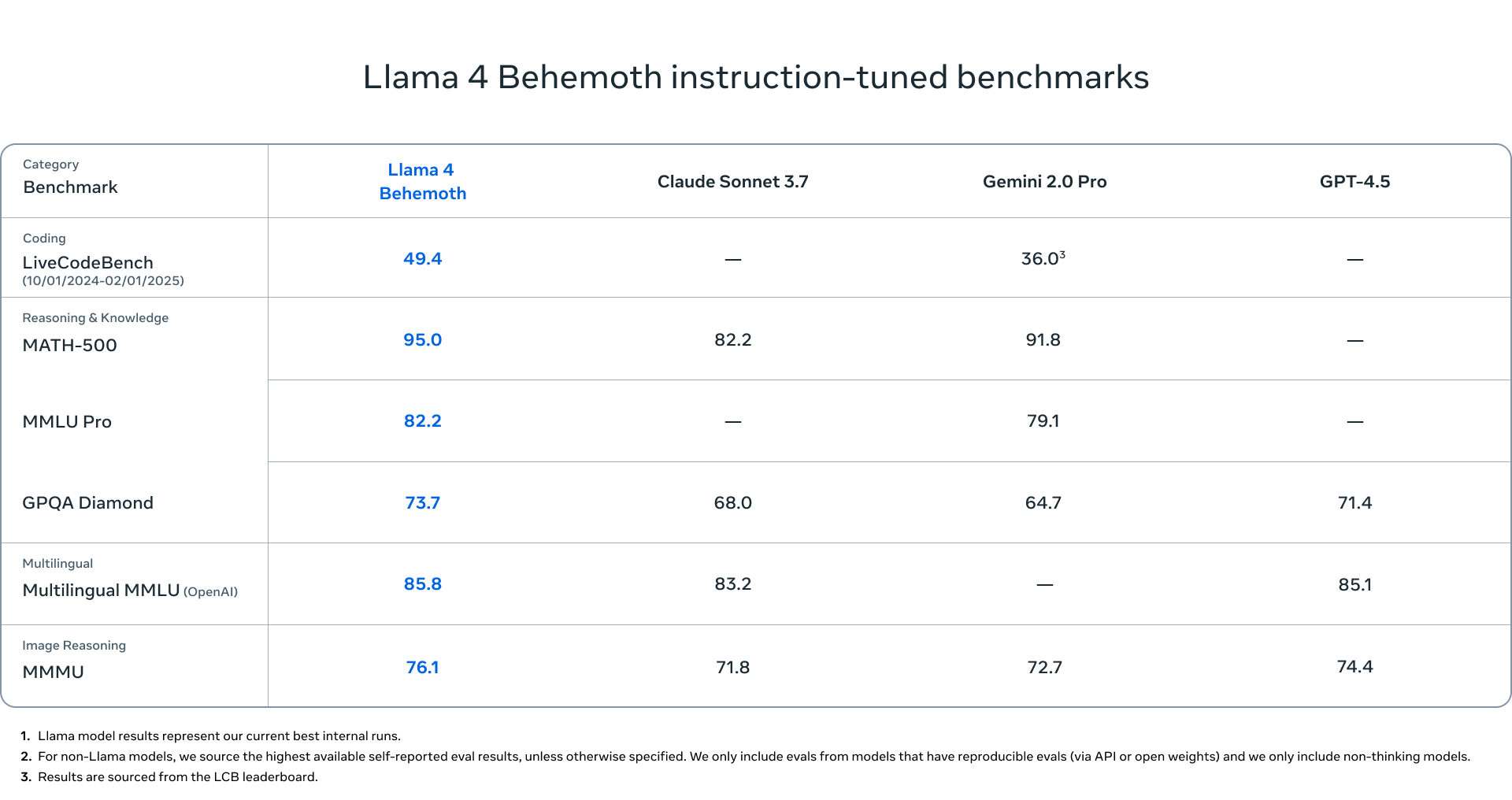 performance comparison of Llama 4 Behemoth
