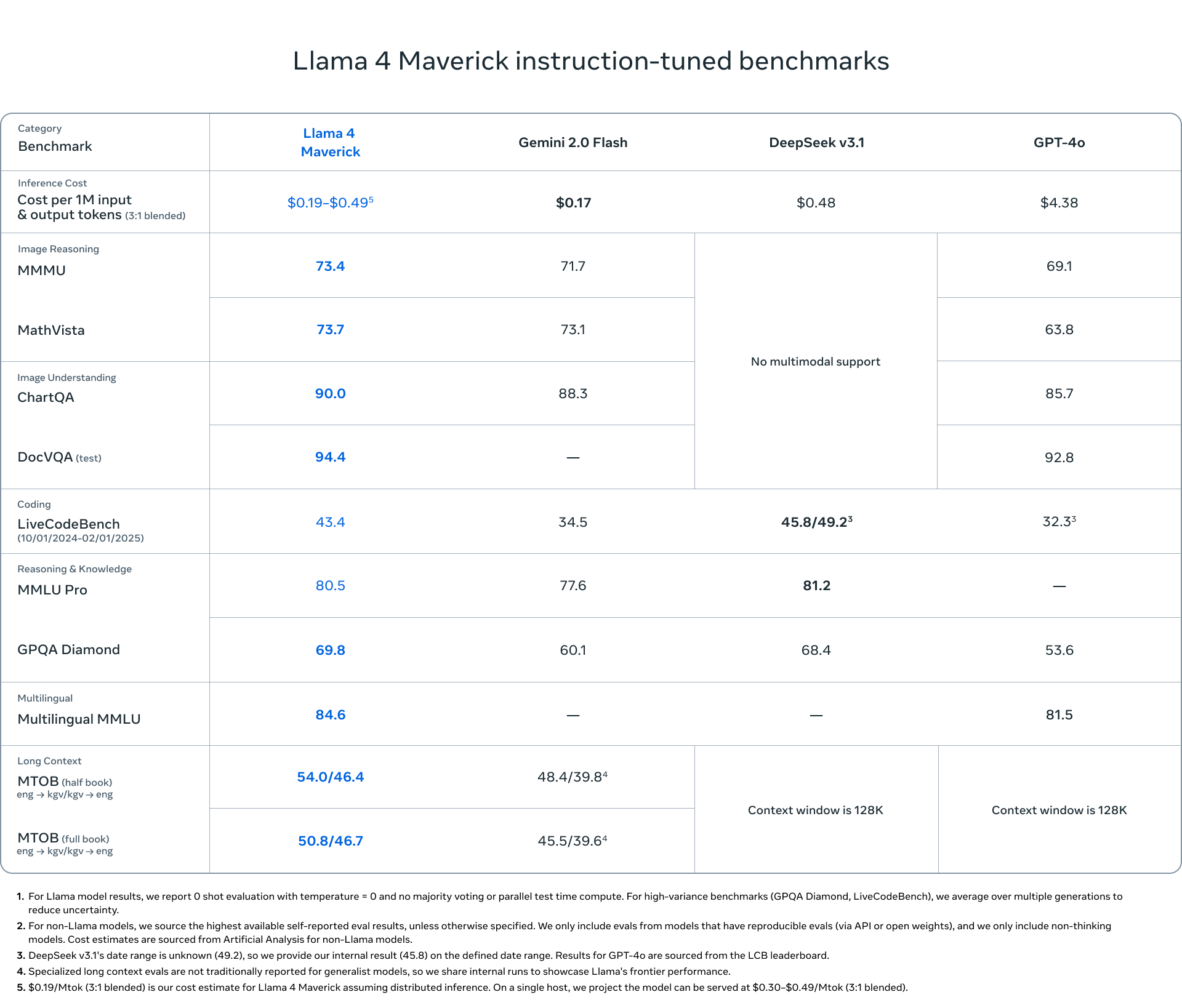 performance comparison of Llama 4 Maverick