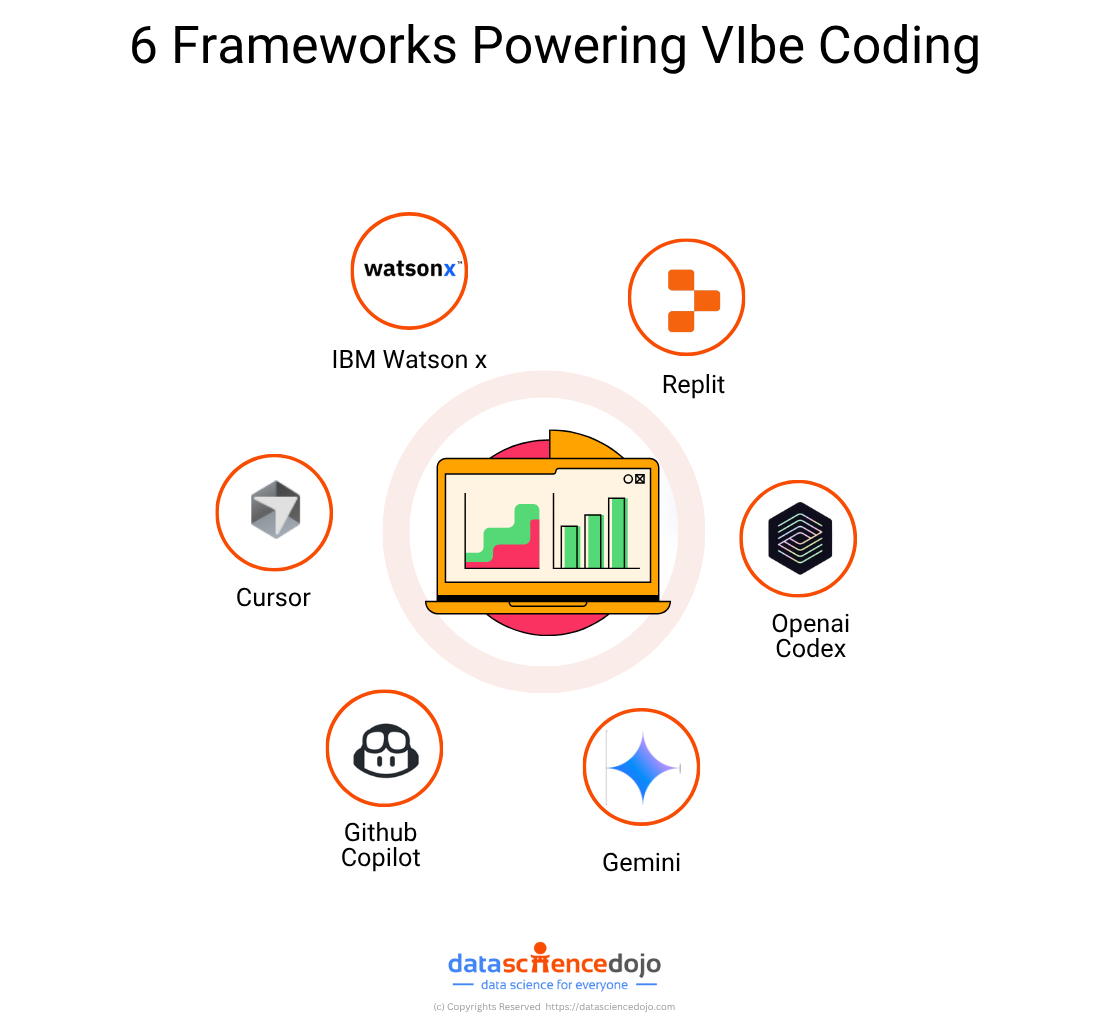 Top Vibe Coding Frameworks
