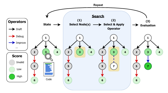 AI Research Agents for Machine Learning: Search, Exploration, and Generalization in MLE-bench - Generative Ai Research Paper