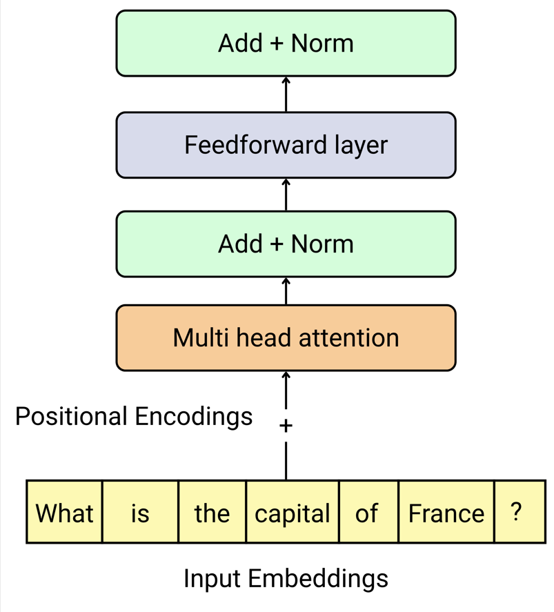 Transformer architecture