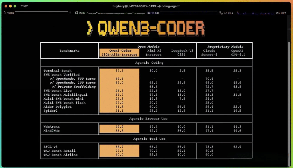 Qwen3 Coder Benchmark Results