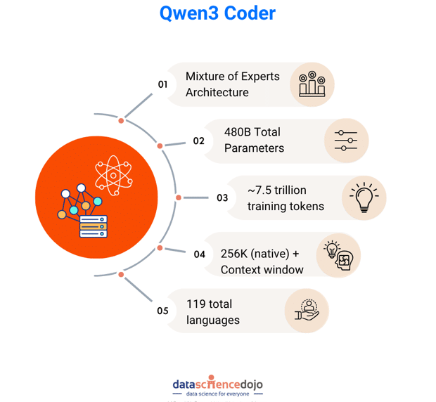Qwen3 Coder