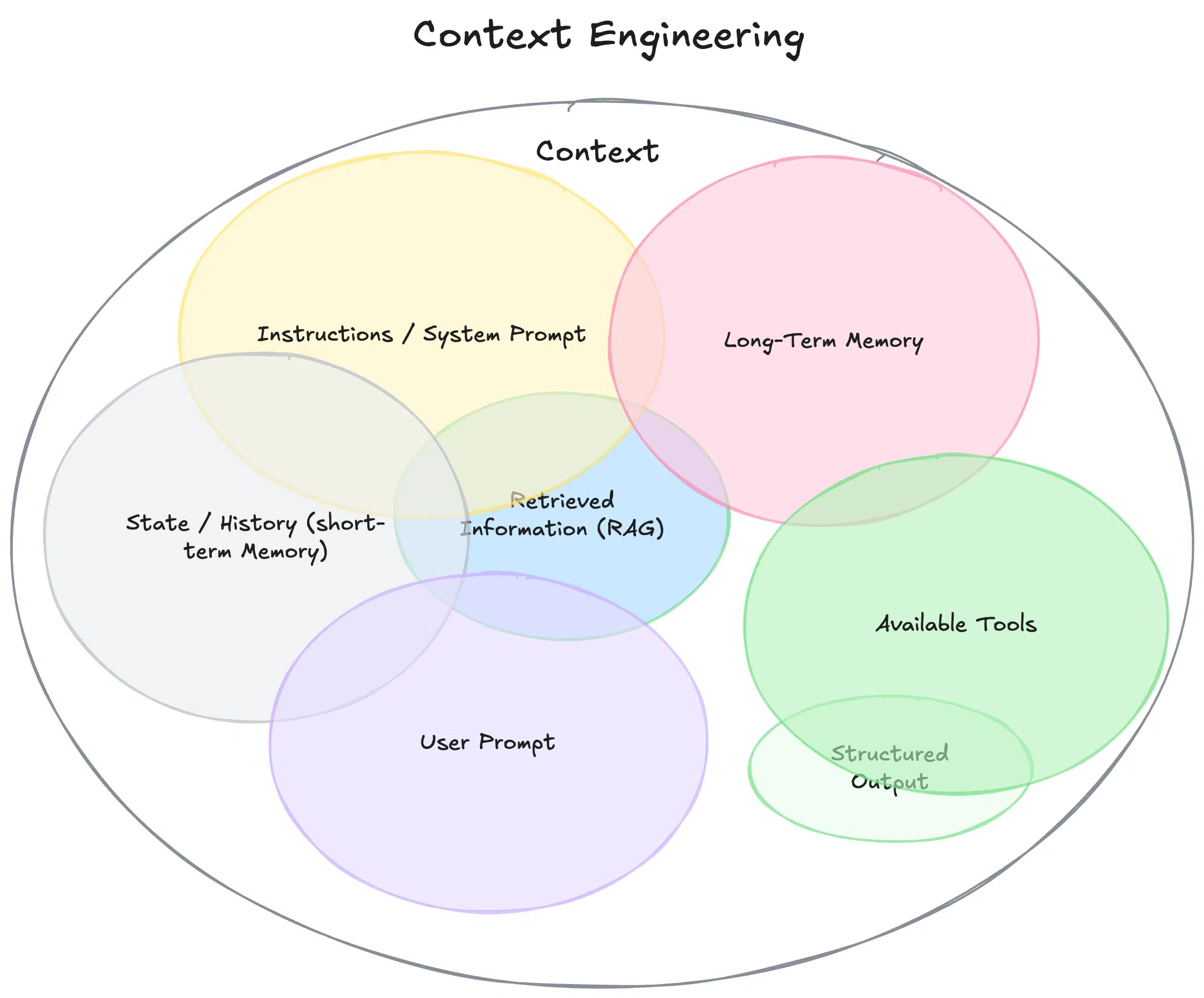Context Engineering - What it encapsulates