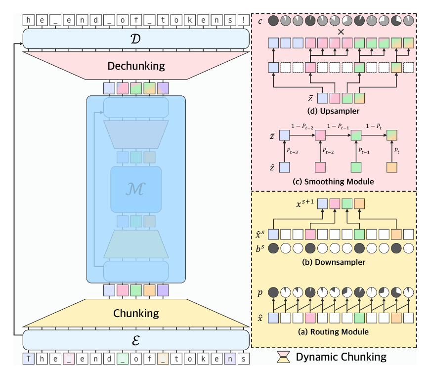Dynamic Chunking for End-to-End Hierarchical Sequence Modeling - Generative Ai Research