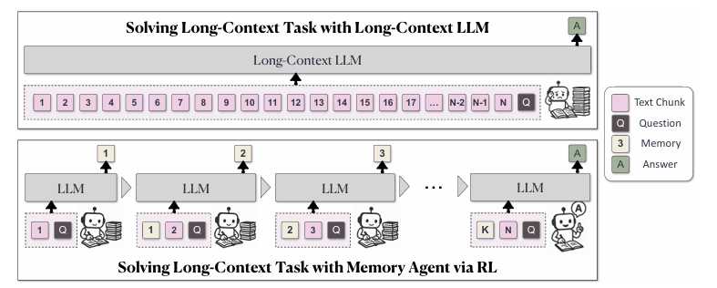 GenSI MemAgent: Reshaping Long-Context LLM with Multi-Conv RL-based Memory Agent - Generative AI Research Paper