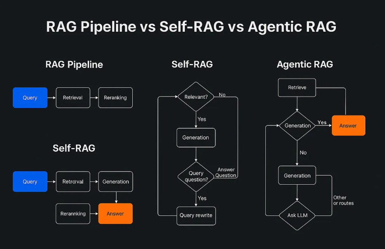 RAG vs Self RAG vs Agentic RAG