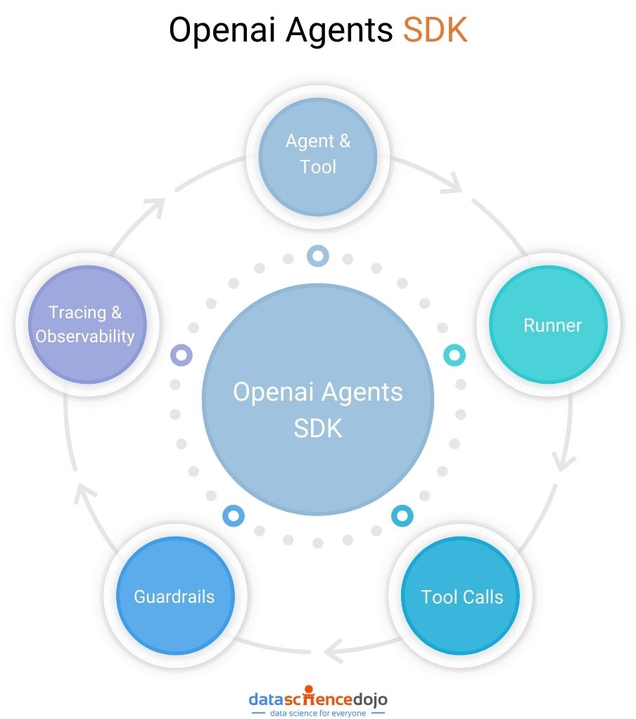 Openai Agents SDK 