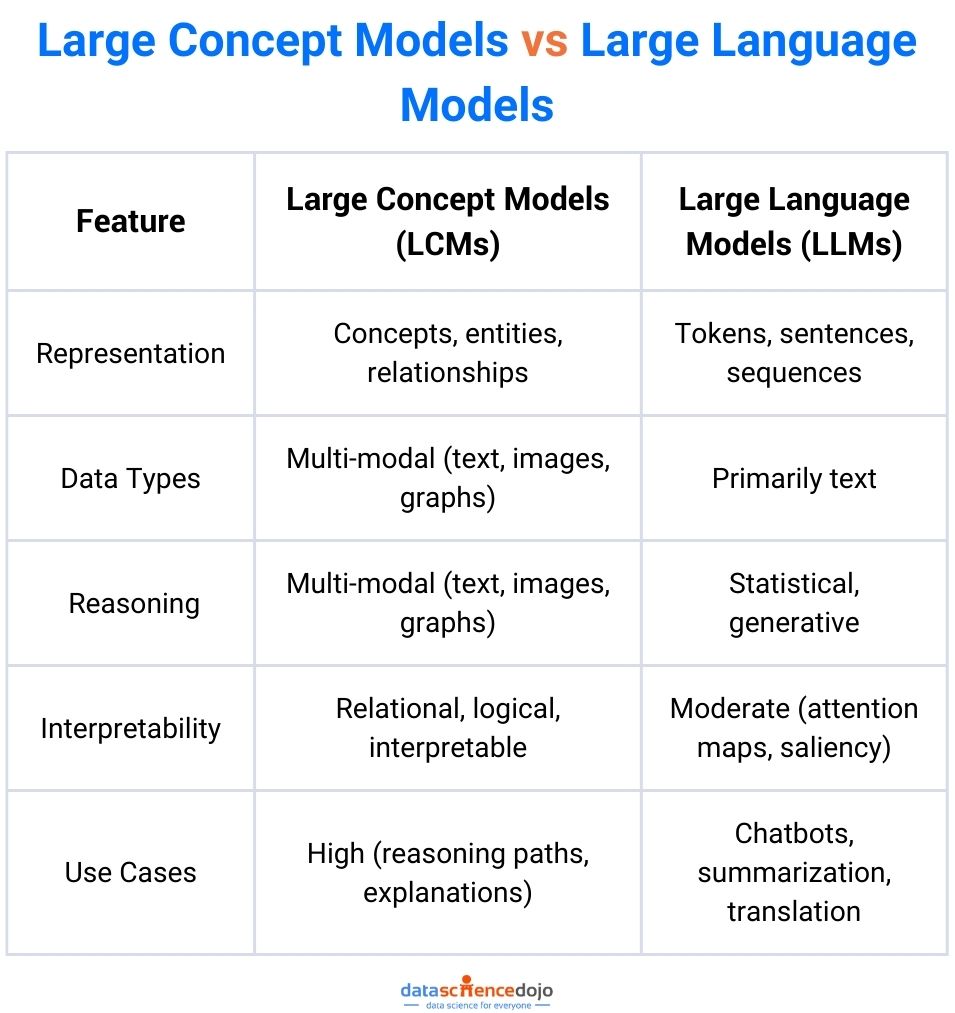 Large Concept Models vs Large Language Models