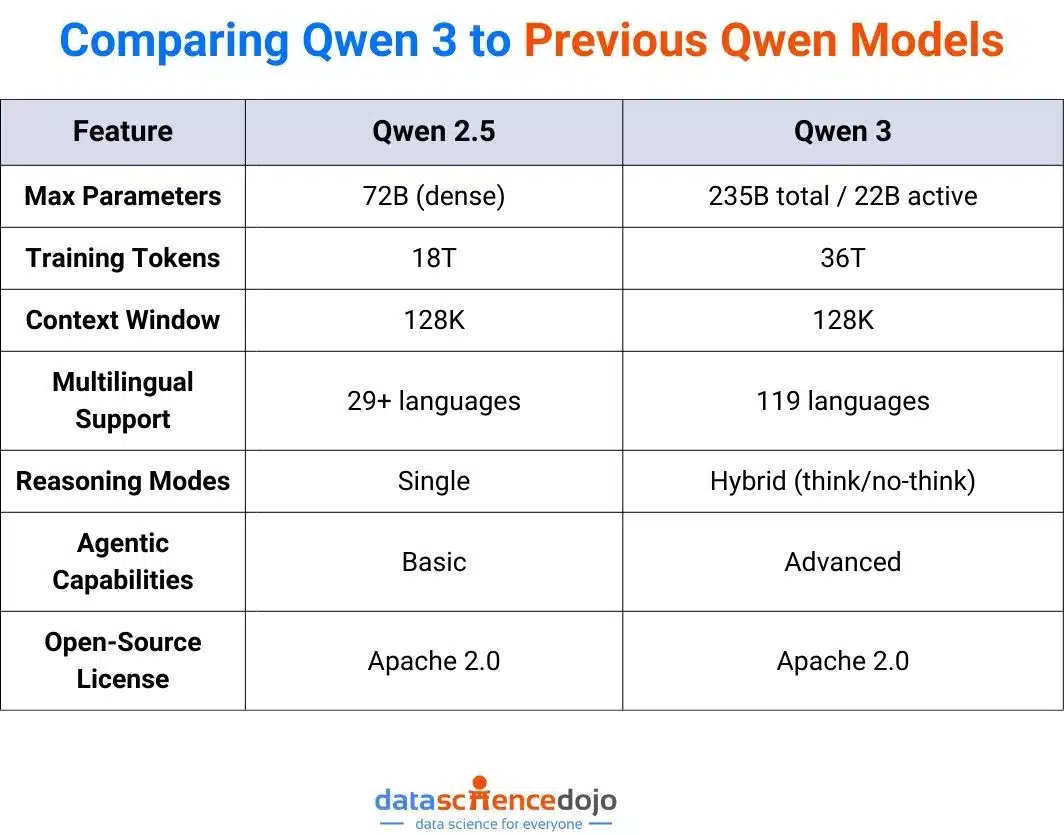 Qwen Models comparision with Qwen 3