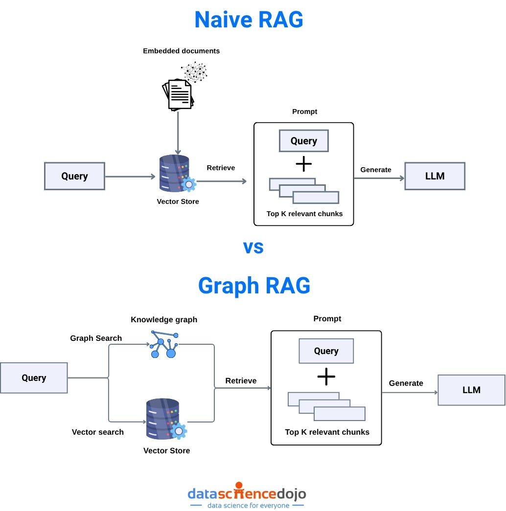Naive RAG vs Graph RAG illustrated
