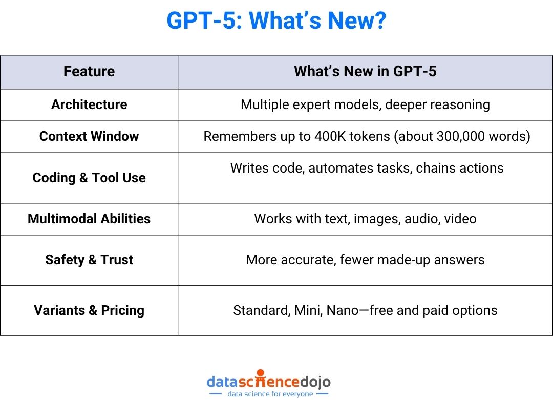 What's new in gpt-5