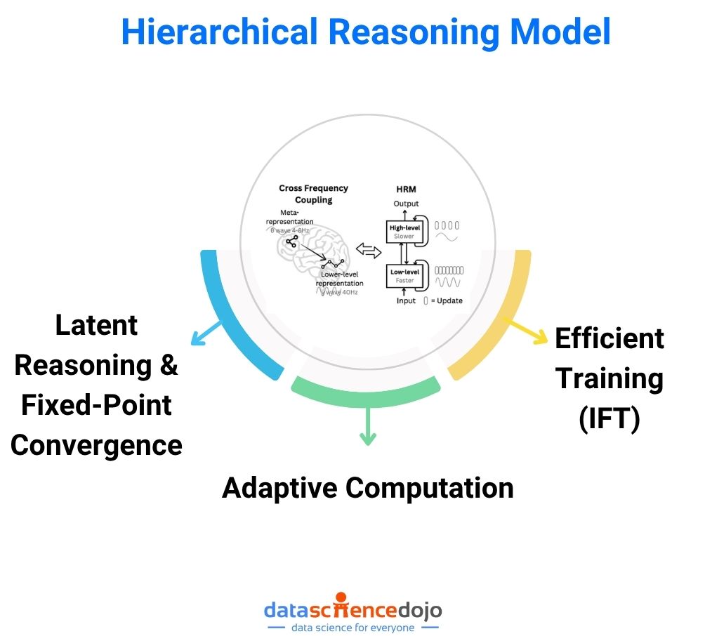 Hierarchical Reasoning Model