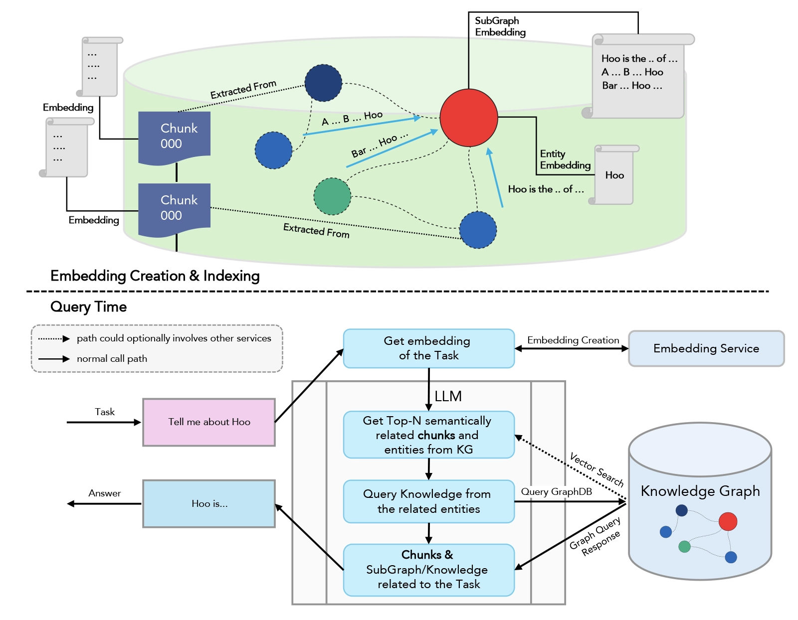 Graph RAG implementation