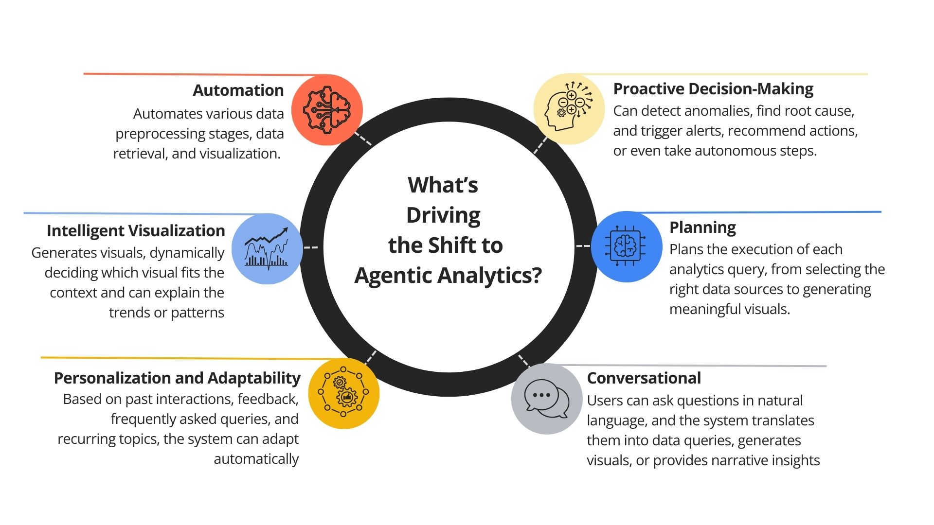 What's driving the shift to Agentic Analytics