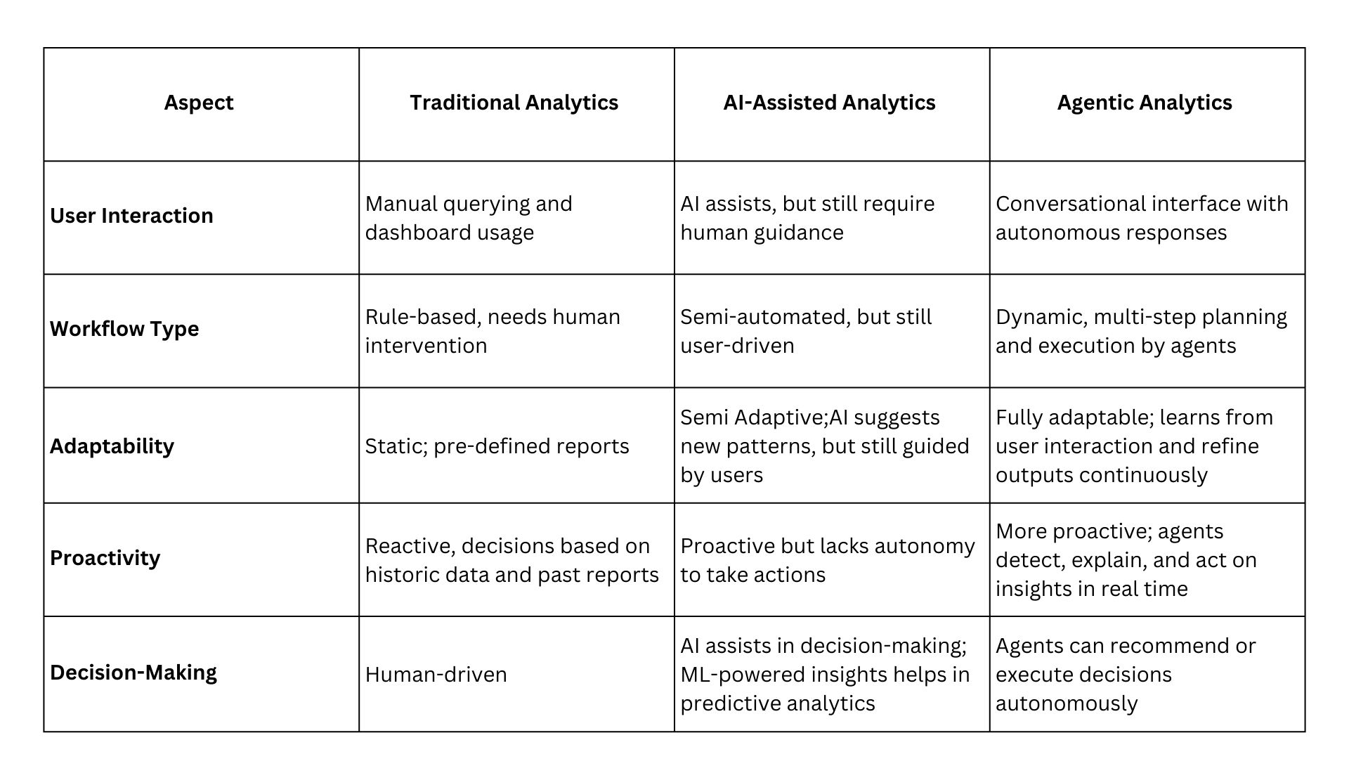 How does Agentic Analytics differ from traditional analytics
