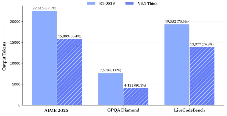 Deepseek v3.1 benchmark results