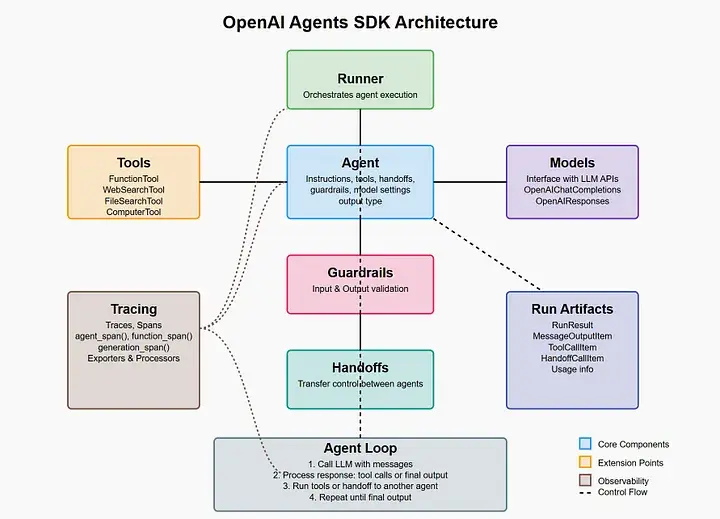 Openai Agents SDK Architecture