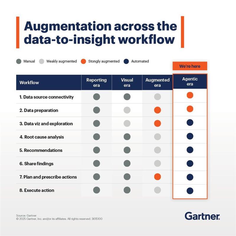 Augmentation across the data to insight workflow - Report by Gartner