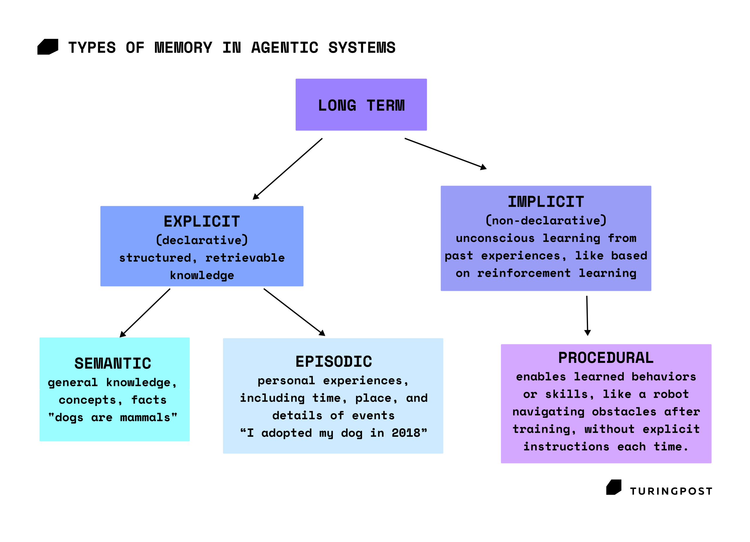 Types of Memory in Agentic Ai - Long term memory