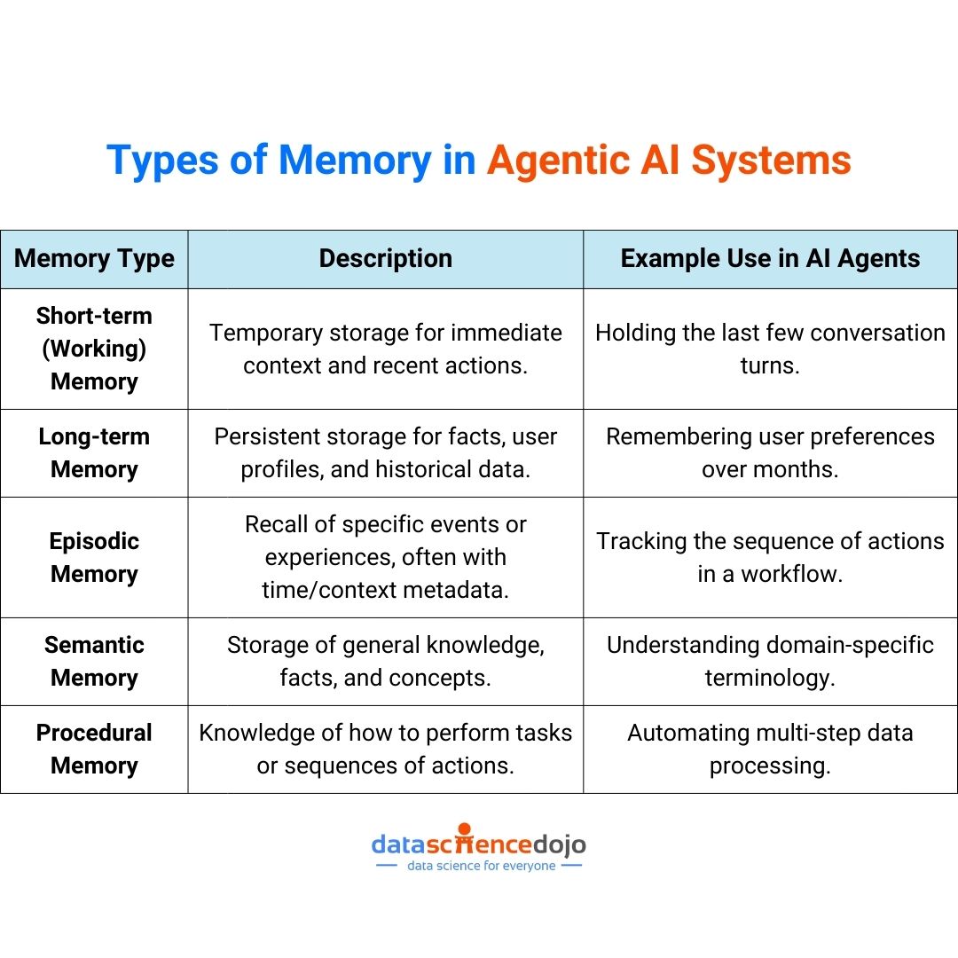 Types of Memory in Agentic AI Systems