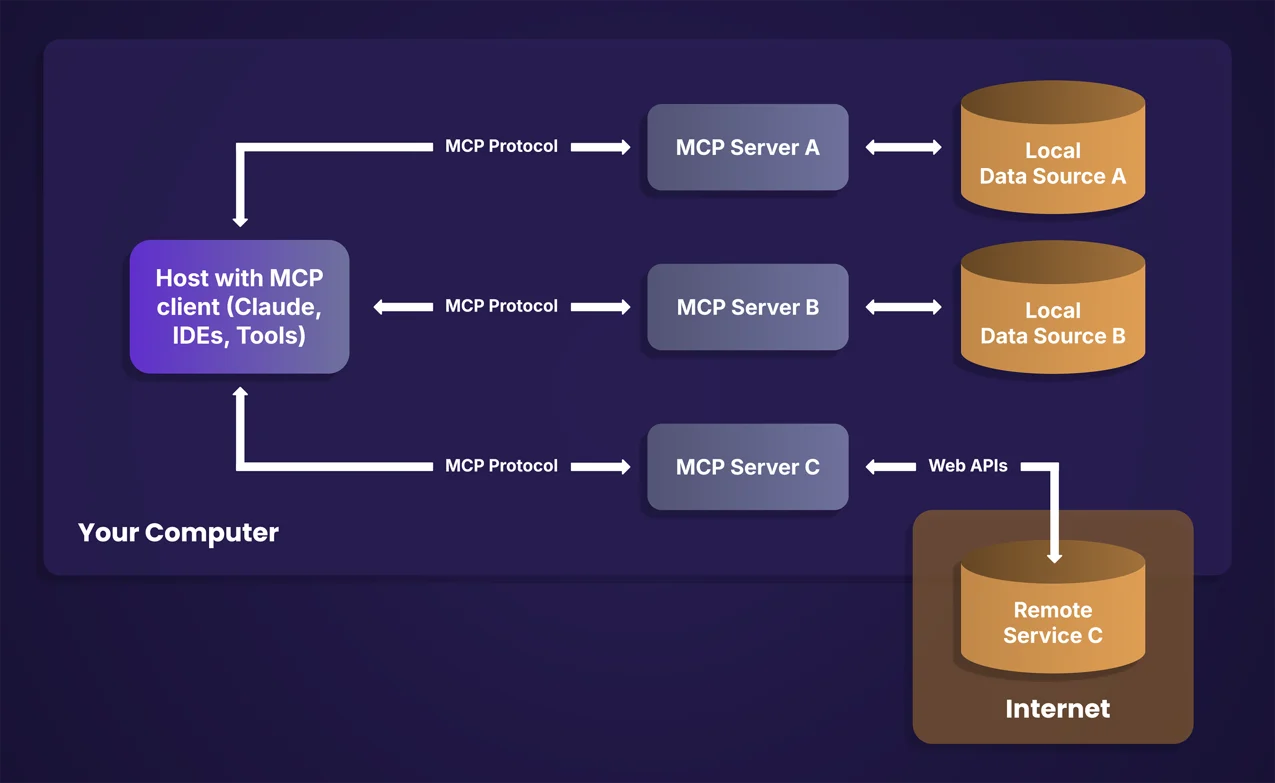 MCP Security - MCP Architecture