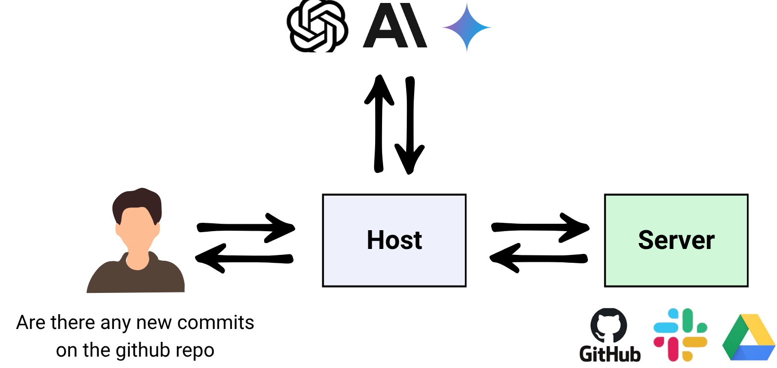 Model Context Protocol Architecture