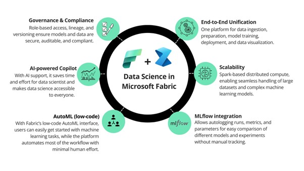 Why Choose Microsoft Fabric for Data Science