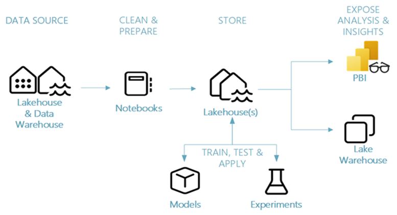Machine Learning Lifecyle in Microsoft Fabric
