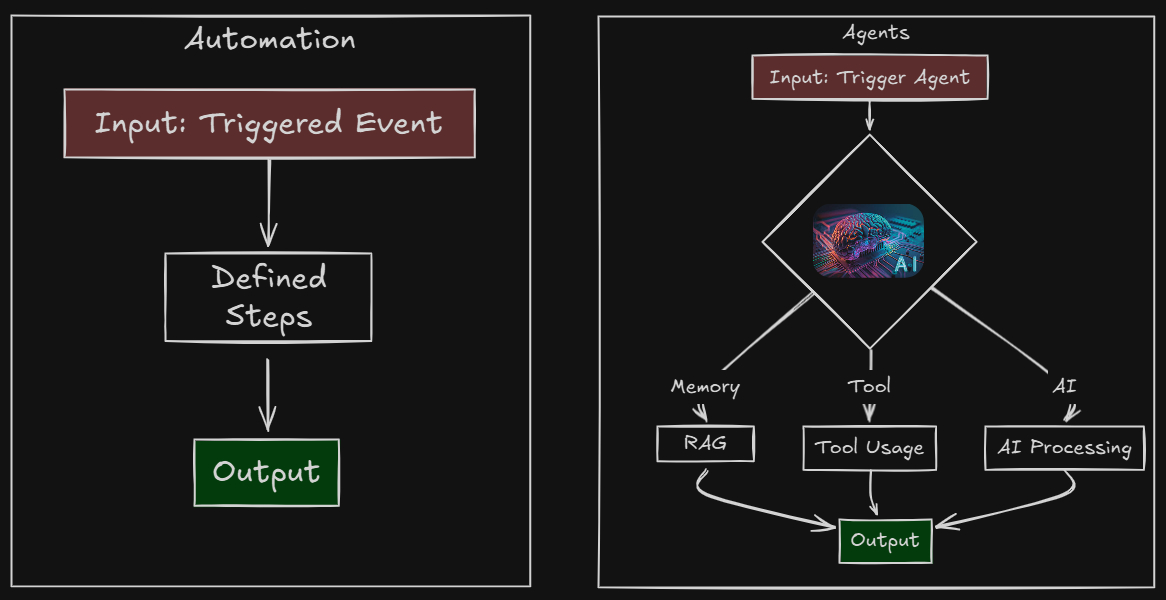 Illustration on how automation runs on strict rules